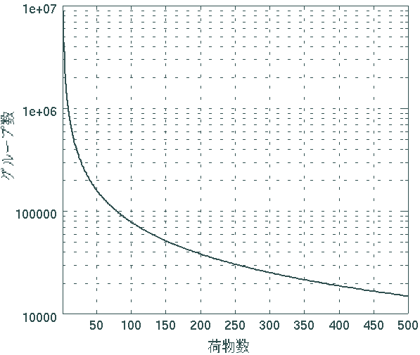 荷物数とグループ数の関係グラフ